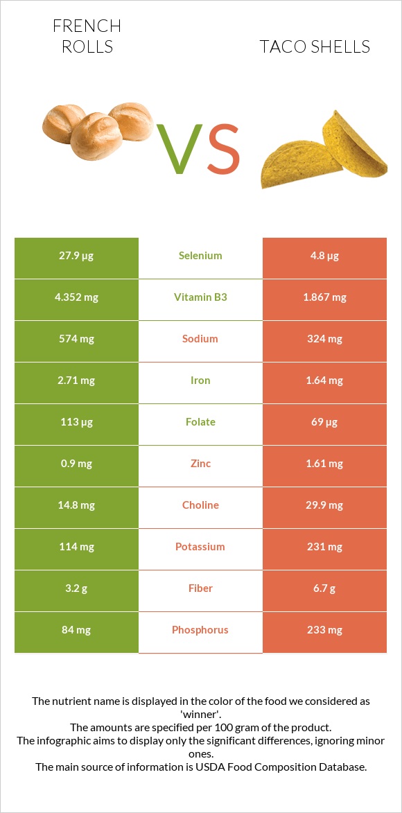 French rolls vs Taco shells infographic
