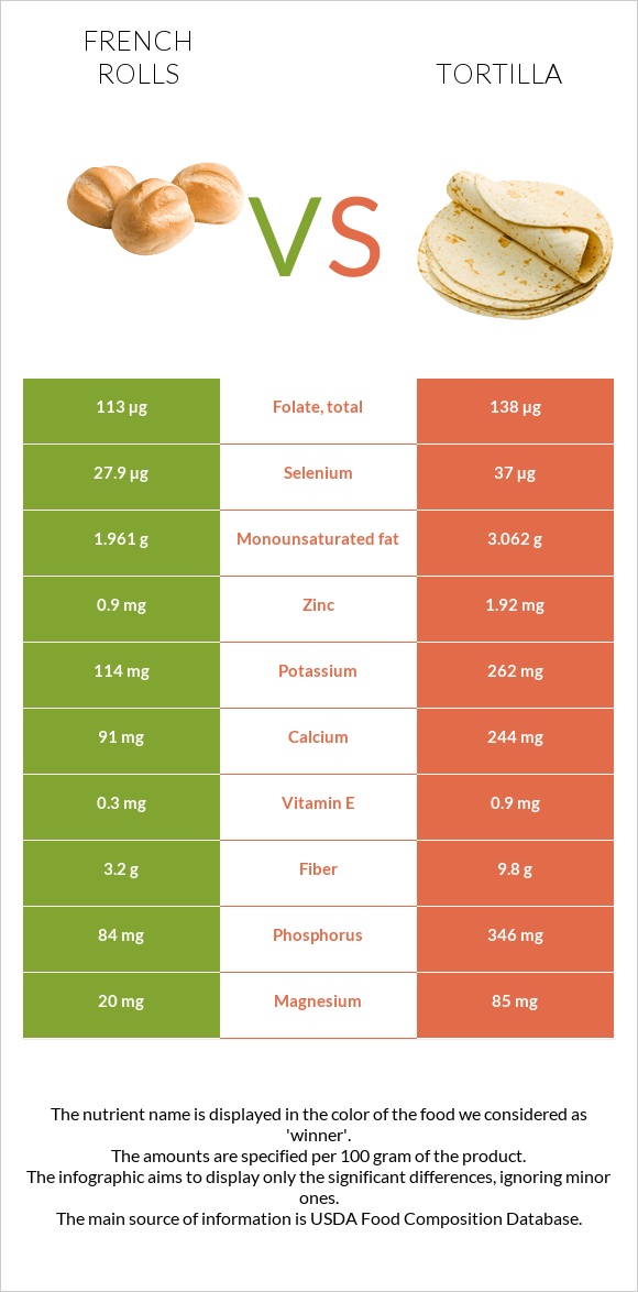 French rolls vs Tortilla infographic