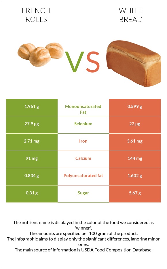 French rolls vs White Bread infographic