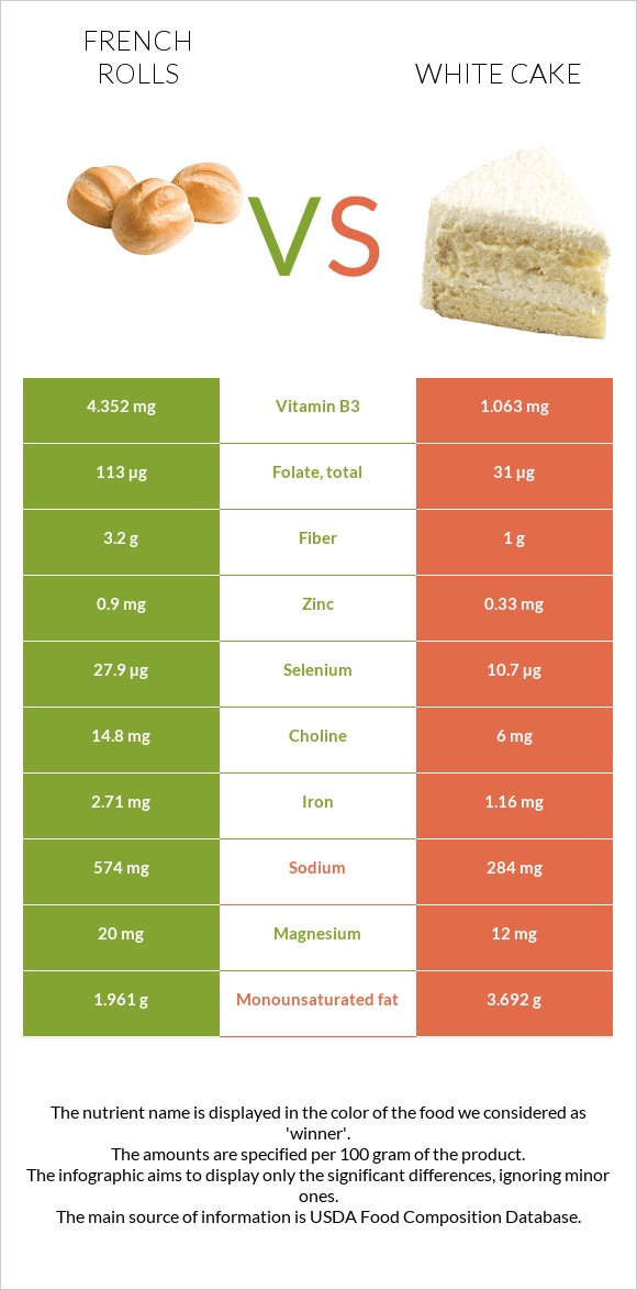 French rolls vs White cake infographic