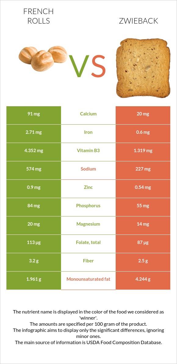 French rolls vs Ձվիբեք infographic