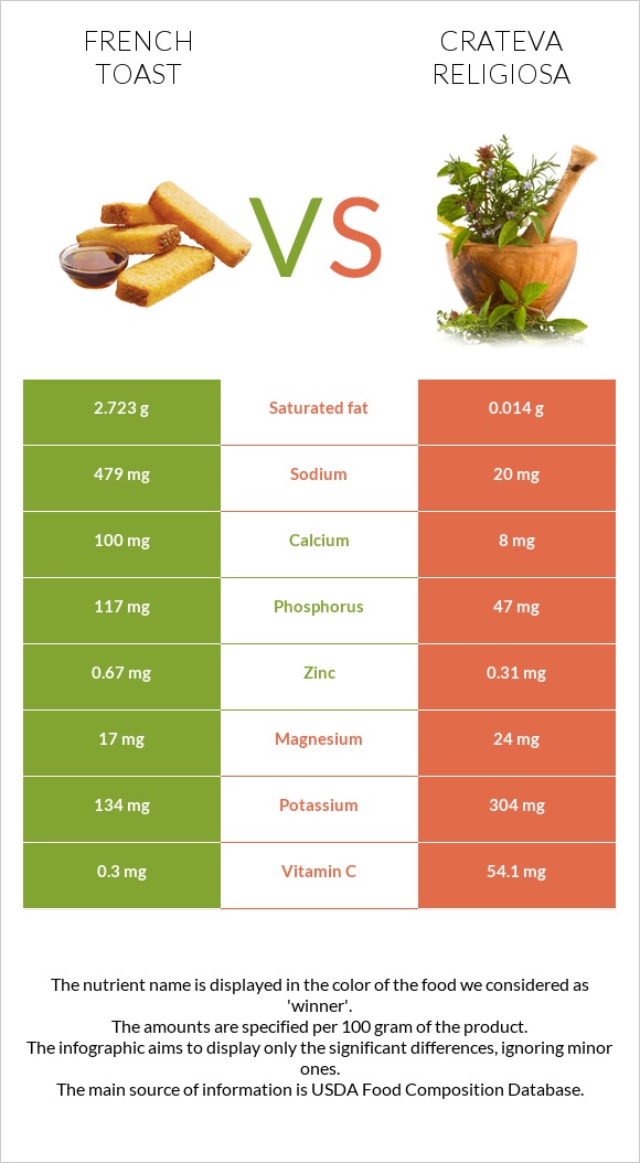 French toast vs Crateva religiosa infographic