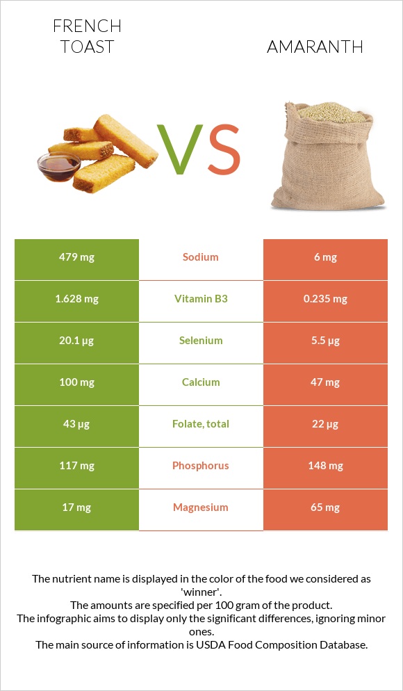 French toast vs Amaranth infographic