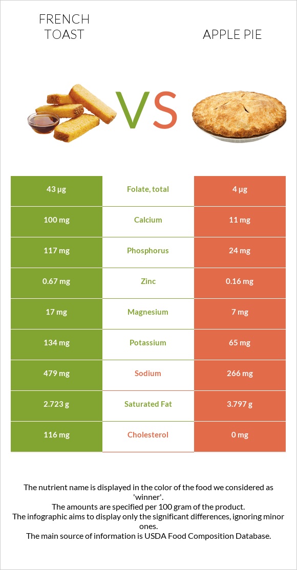 French toast vs Apple pie infographic