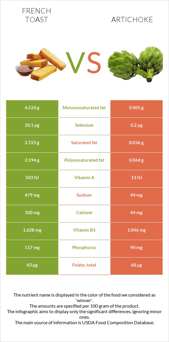 French toast vs Artichoke infographic