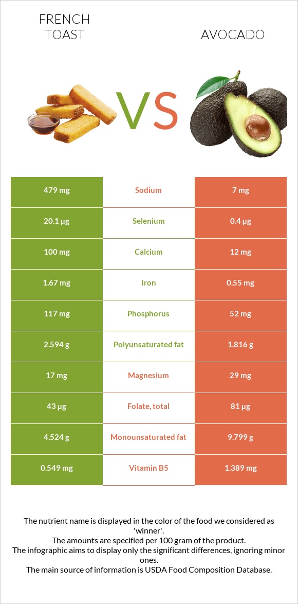 French toast vs Avocado infographic