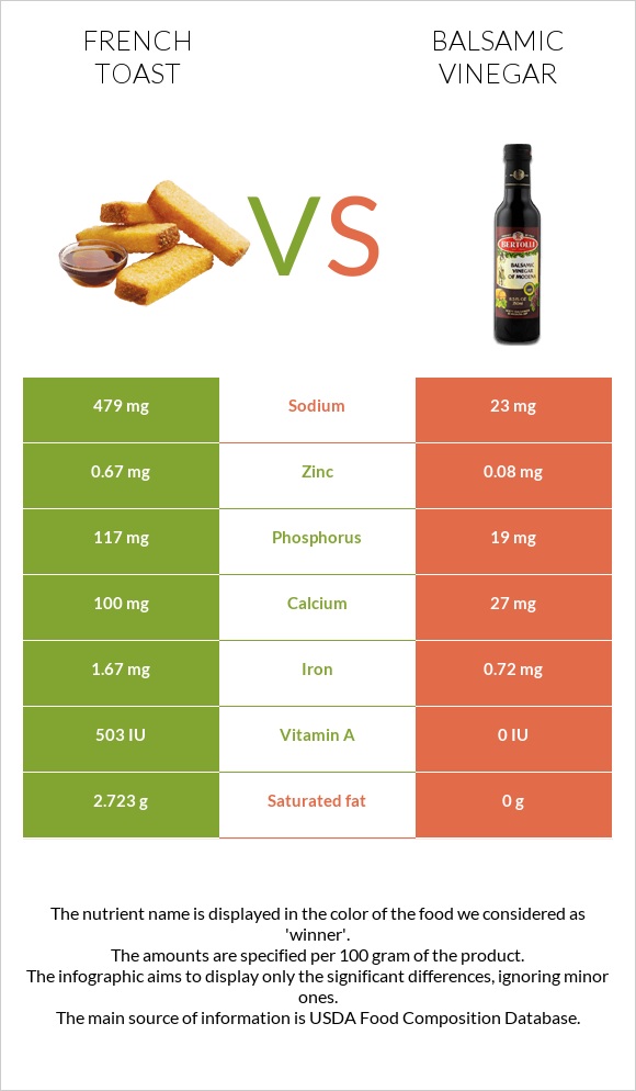 French toast vs Balsamic vinegar infographic