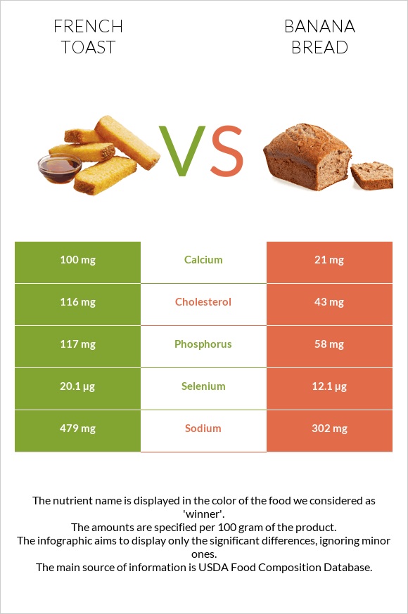 Ֆրանսիական տոստ vs Banana bread infographic