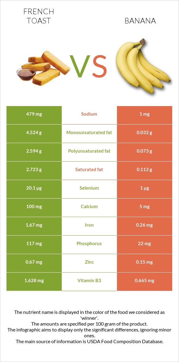French toast vs Banana infographic