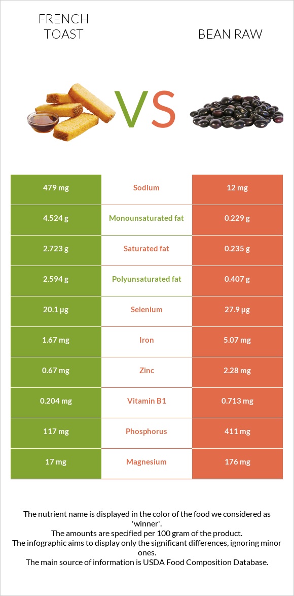 Ֆրանսիական տոստ vs Լոբի պինտո հում infographic