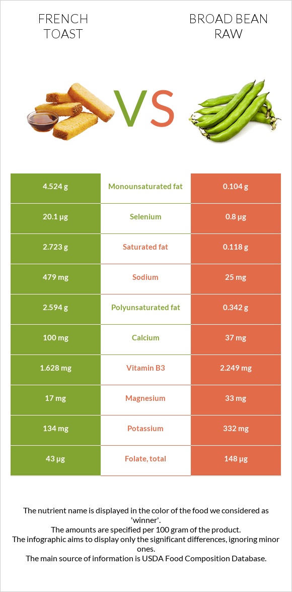 French toast vs Broad bean raw infographic