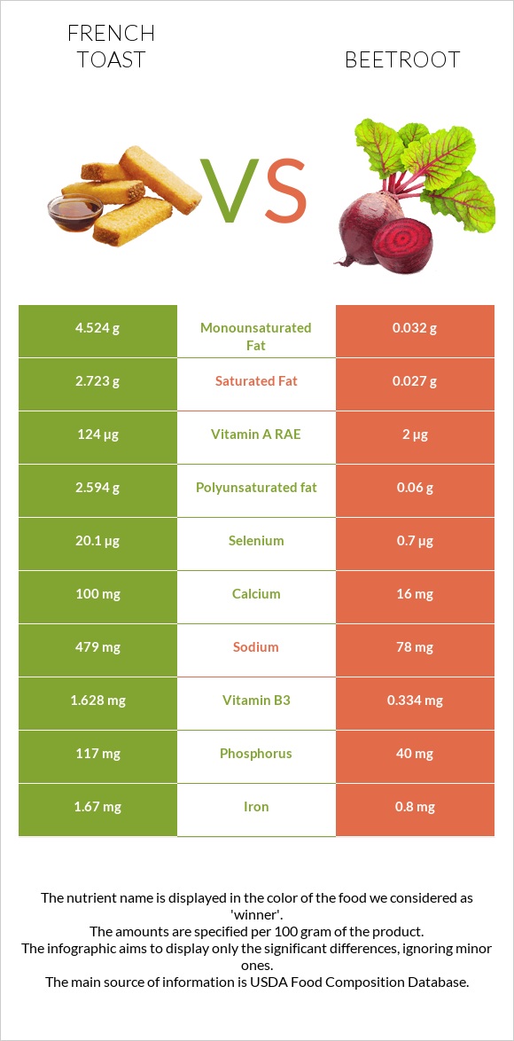 French toast vs Beetroot infographic