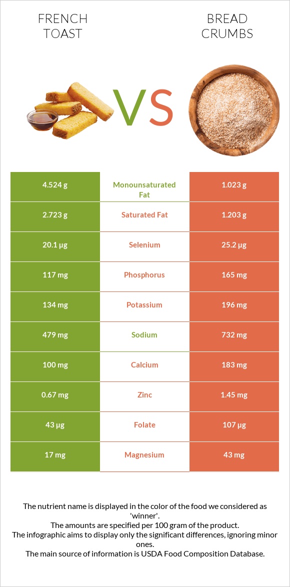 French toast vs Bread crumbs infographic