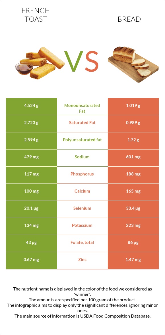 French toast vs Wheat Bread infographic