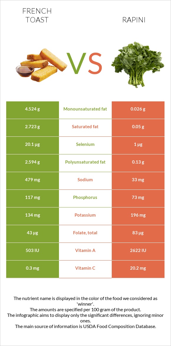 French toast vs Rapini infographic