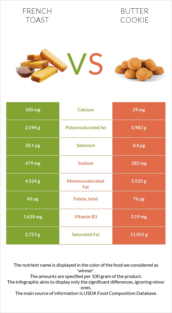 Ֆրանսիական տոստ vs Փխրուն թխվածքաբլիթ infographic