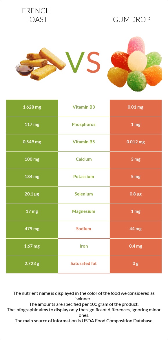 Ֆրանսիական տոստ vs Gumdrop infographic