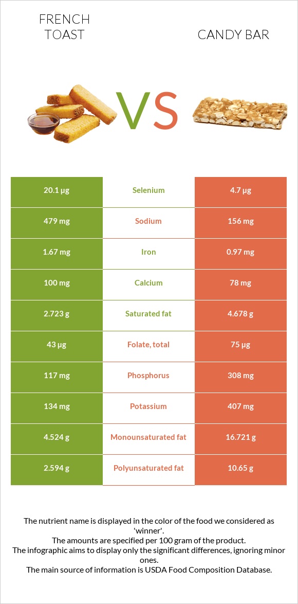 French toast vs Candy bar infographic