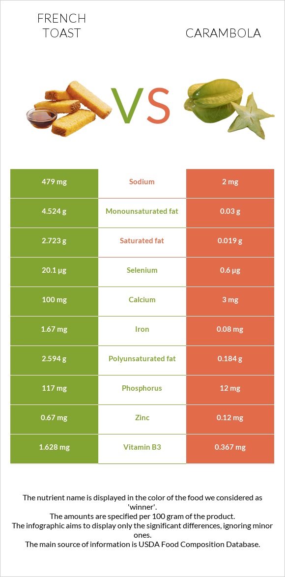 French toast vs Carambola infographic