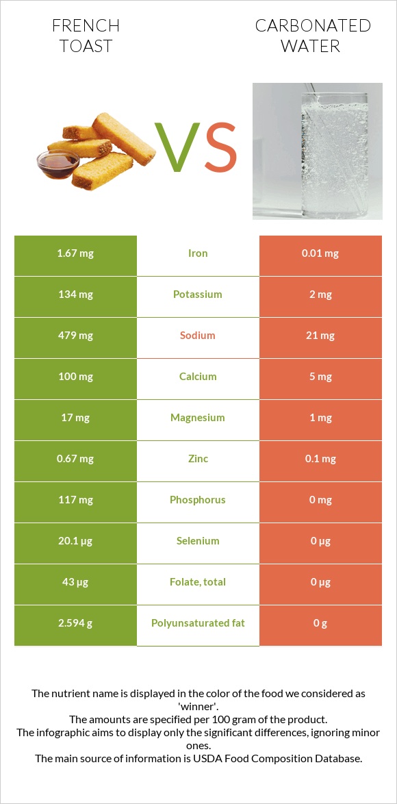 French toast vs Carbonated water infographic