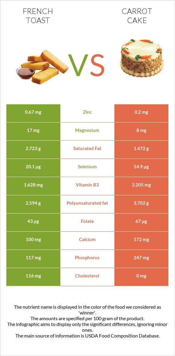 Ֆրանսիական տոստ vs Carrot cake infographic