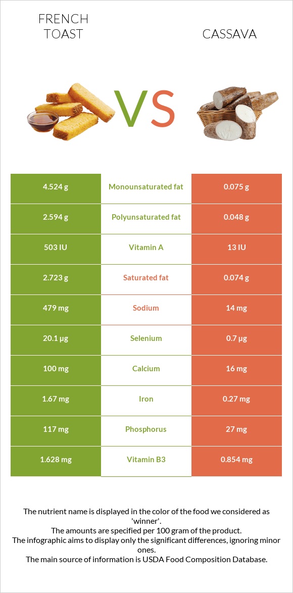 French toast vs Cassava infographic