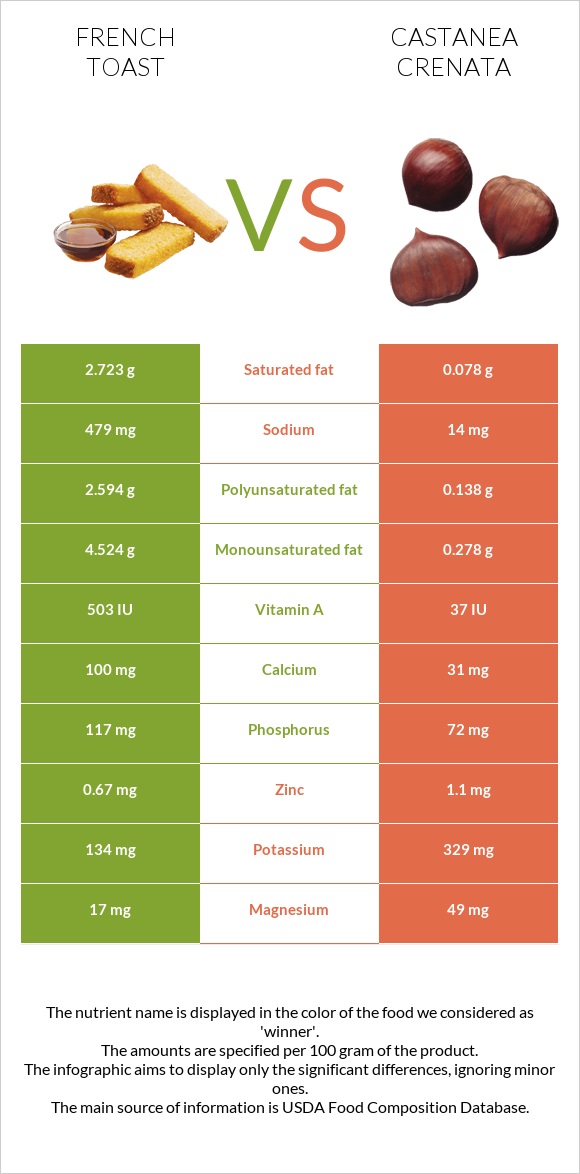 French toast vs Castanea crenata infographic