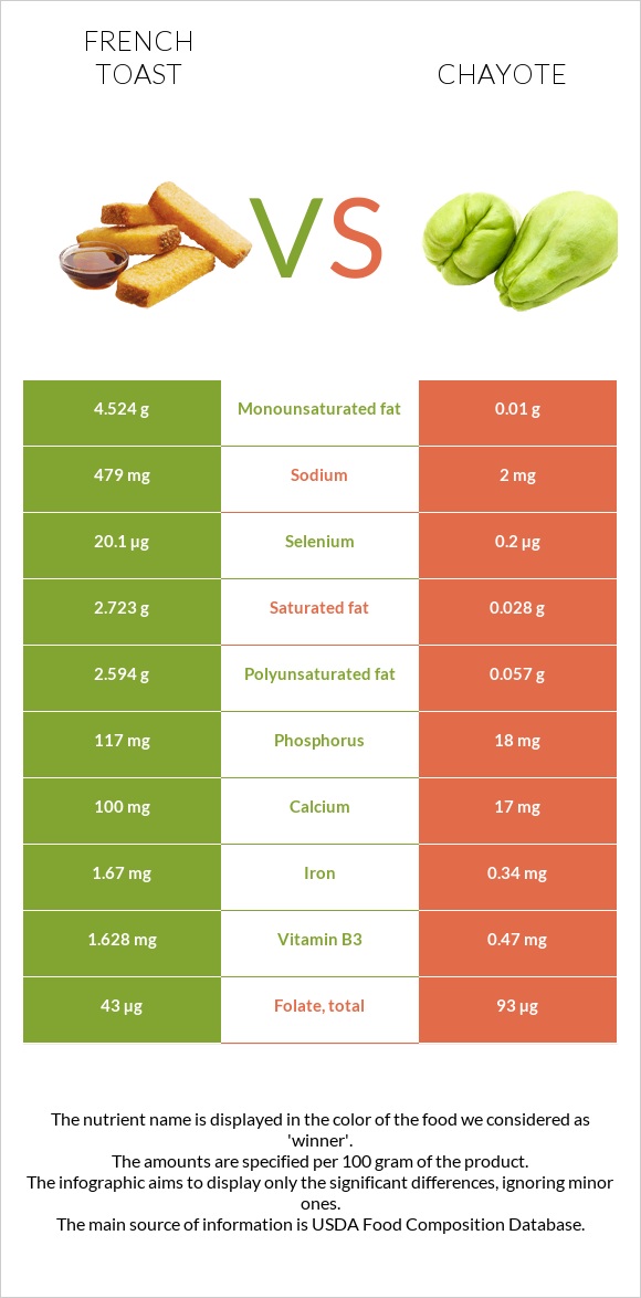 Ֆրանսիական տոստ vs Chayote infographic