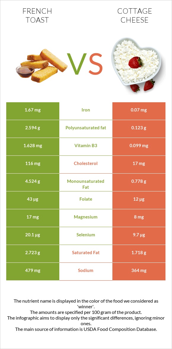 French toast vs Cottage cheese infographic