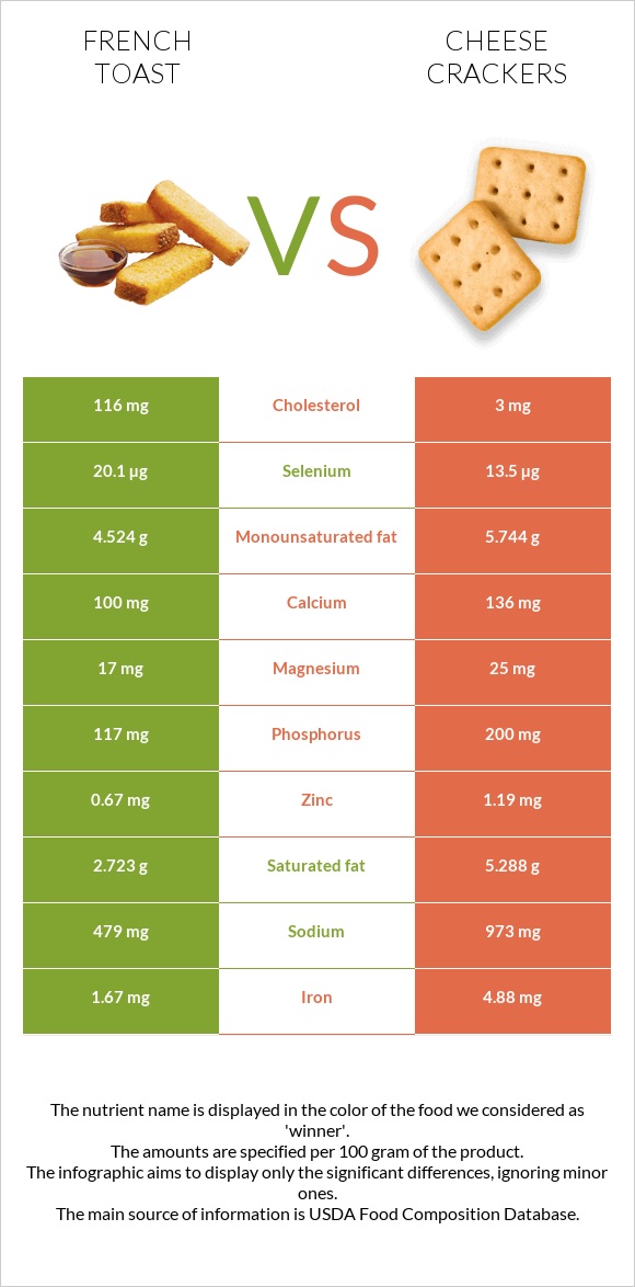 French toast vs Cheese crackers infographic