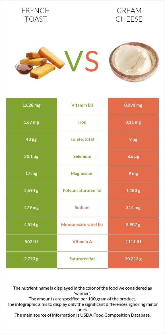 French toast vs Cream cheese infographic