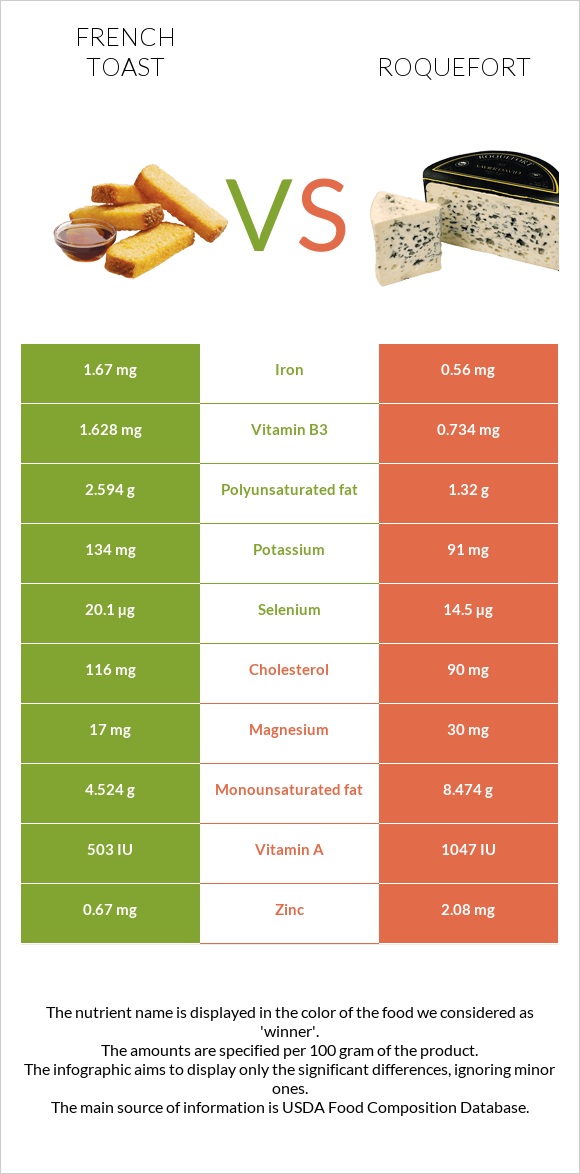 French toast vs Roquefort infographic