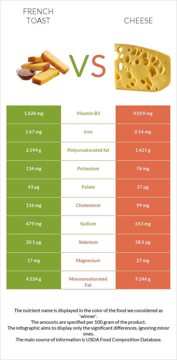French toast vs Cheddar Cheese infographic
