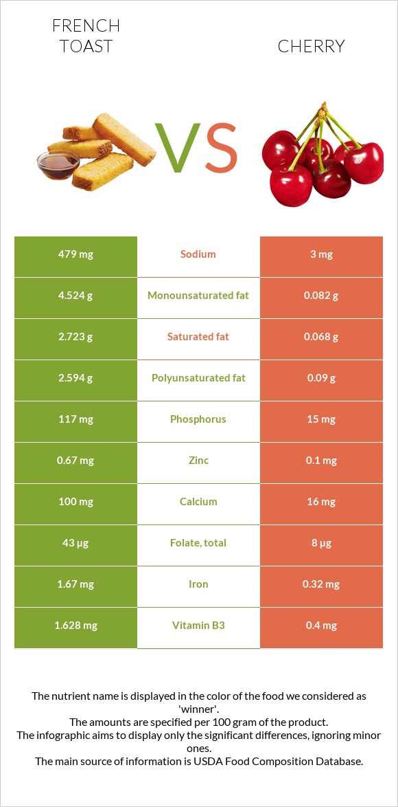 French toast vs Cherry infographic