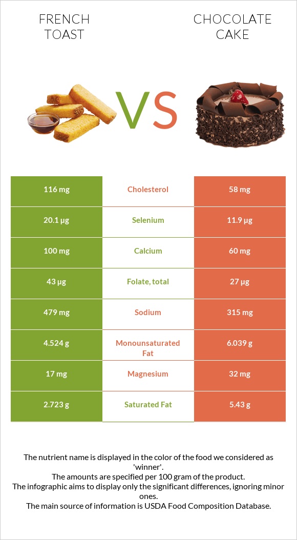 French toast vs Chocolate cake infographic