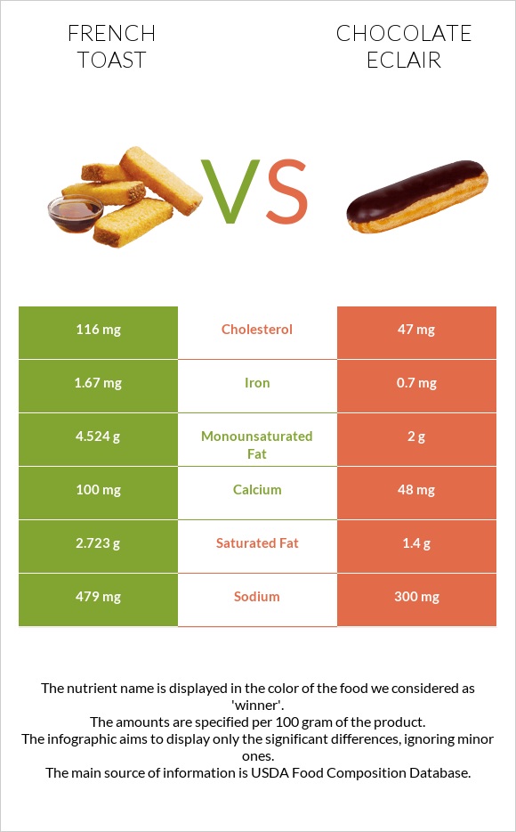 French toast vs Chocolate eclair infographic