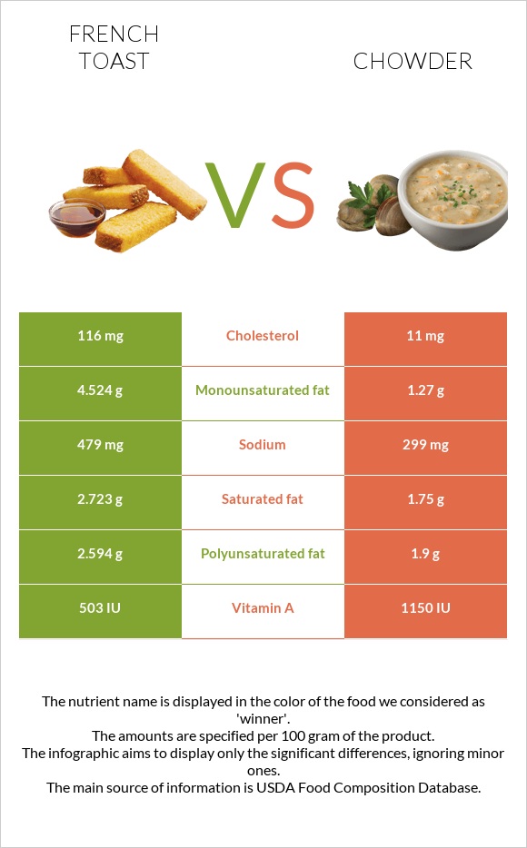 French toast vs Chowder infographic
