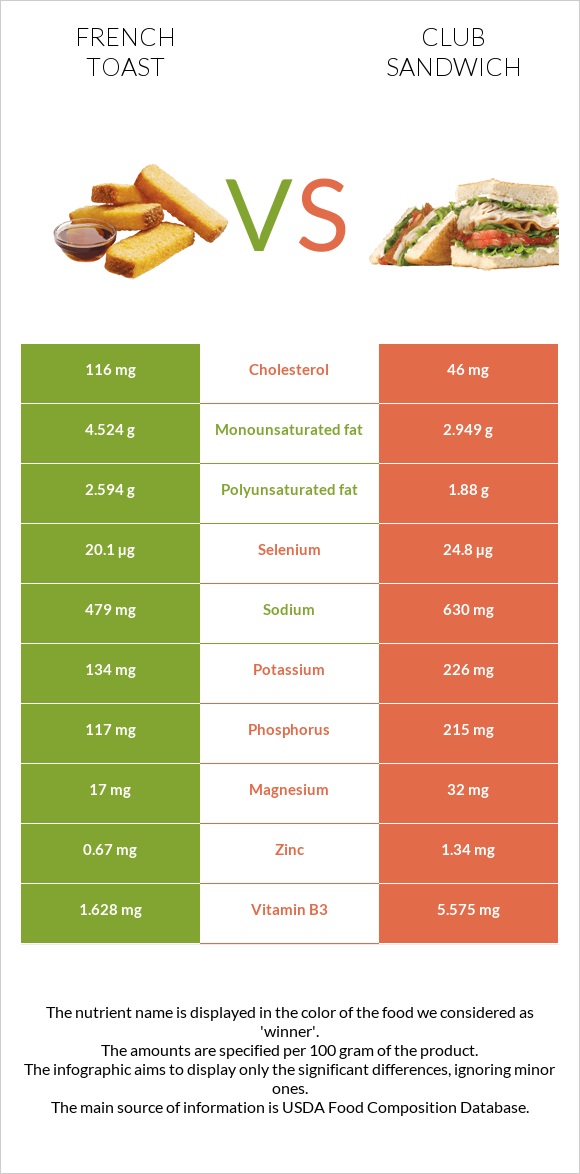 French toast vs Club sandwich infographic