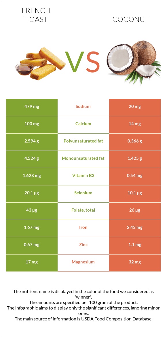 Ֆրանսիական տոստ vs Կոկոս infographic