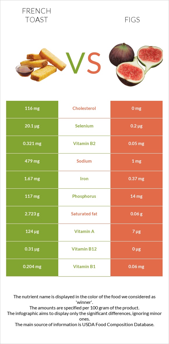 Ֆրանսիական տոստ vs Թուզ infographic