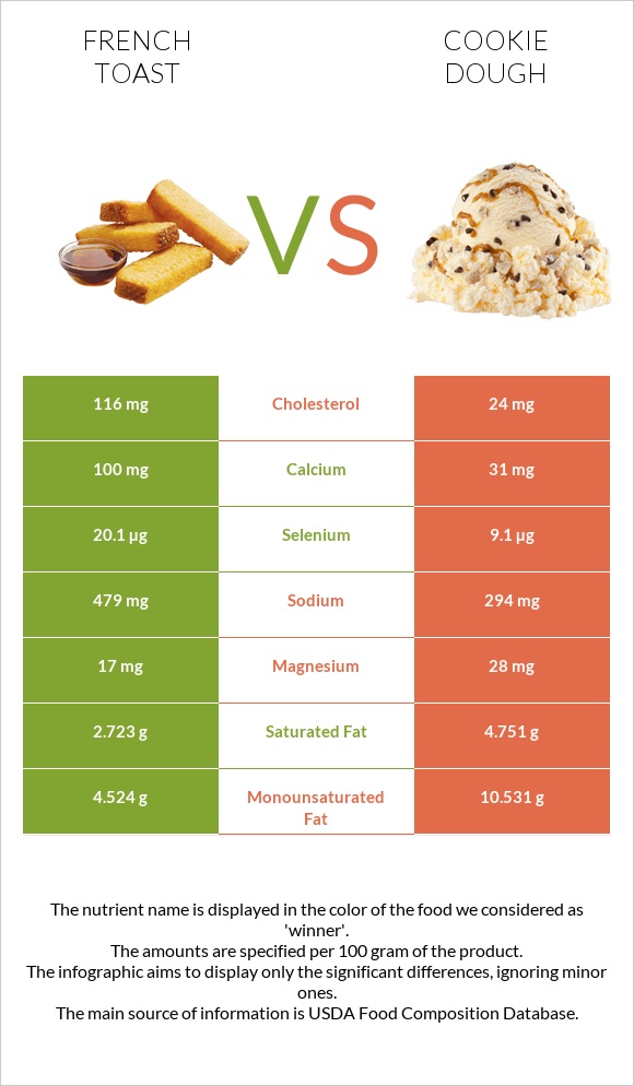 French toast vs Cookie dough infographic