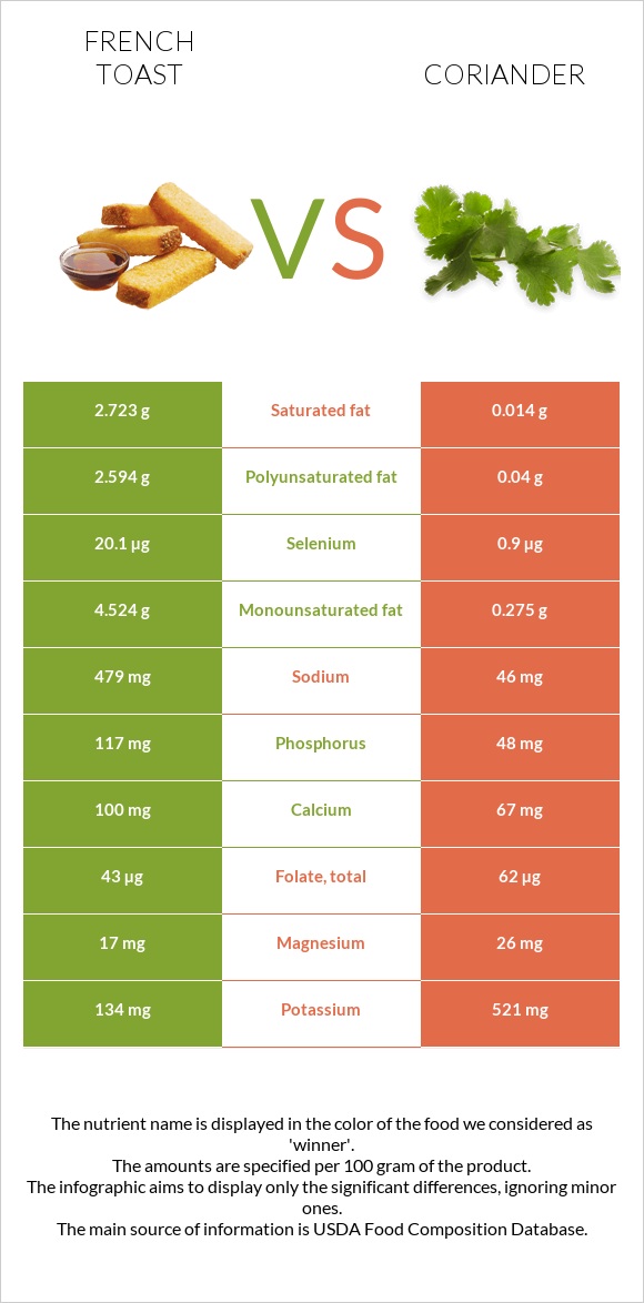 French toast vs Coriander infographic