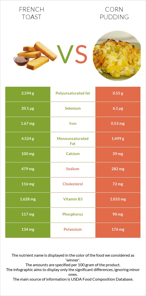 Ֆրանսիական տոստ vs Corn pudding infographic