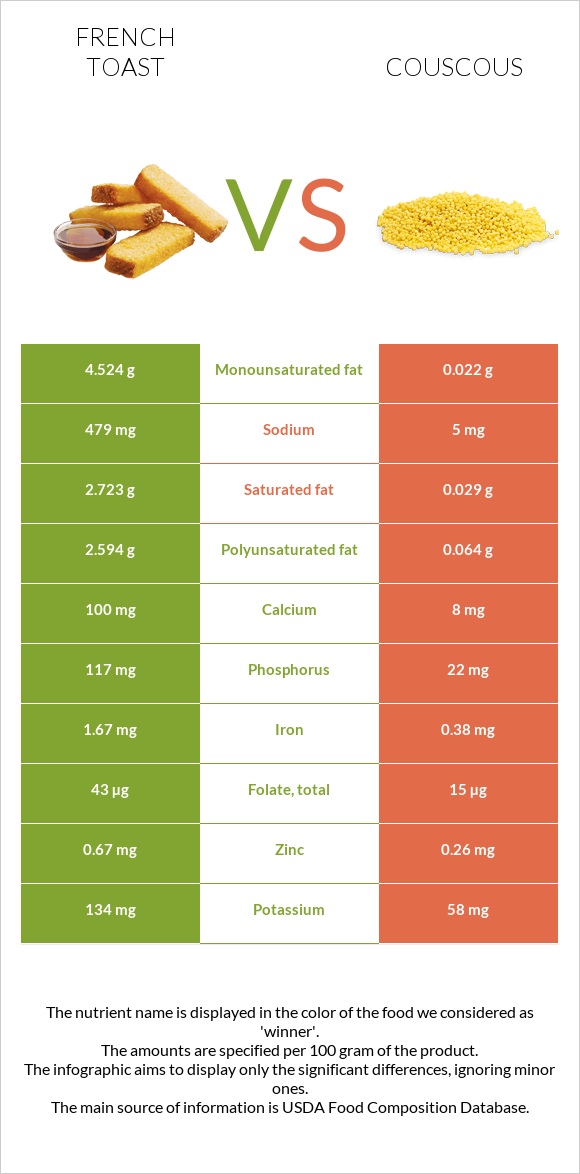 French toast vs Couscous infographic