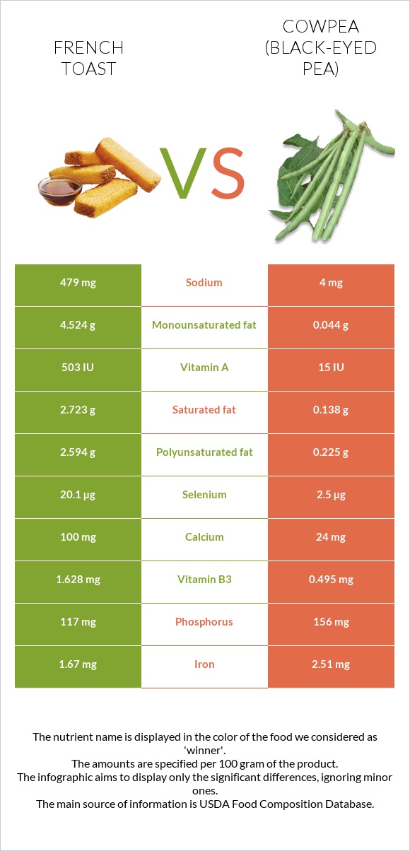 French toast vs Cowpea (Black-eyed pea) infographic