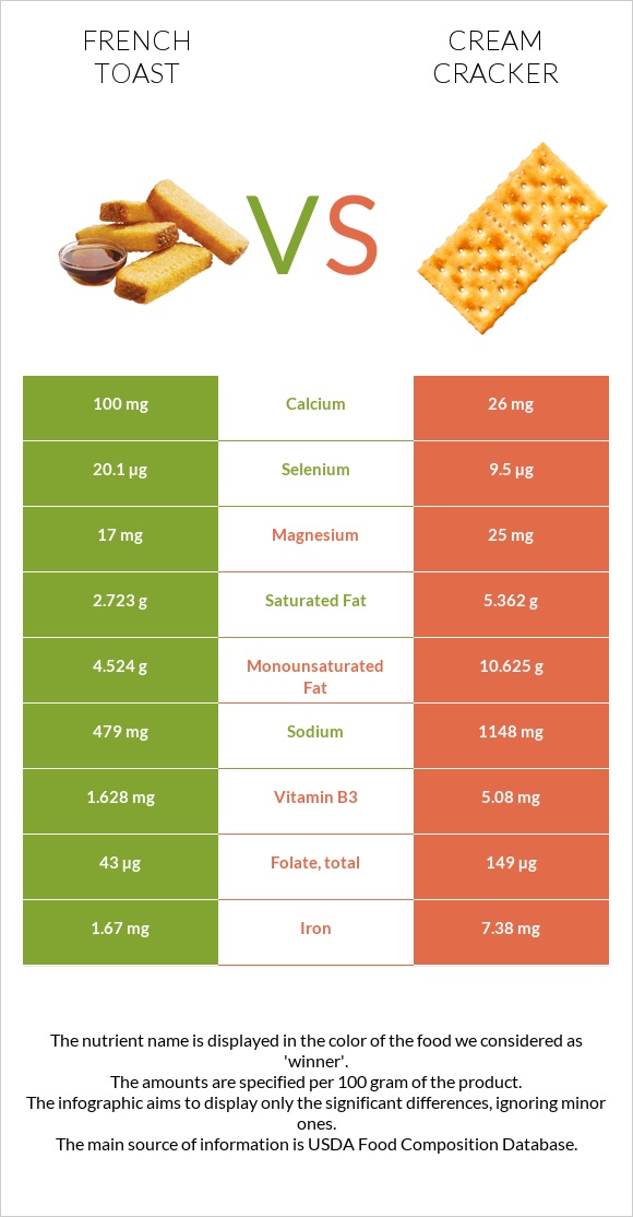 French toast vs Cream cracker infographic