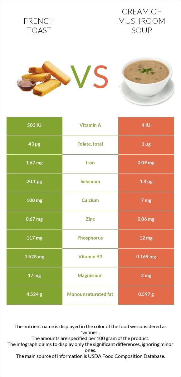 French toast vs Cream of mushroom soup infographic