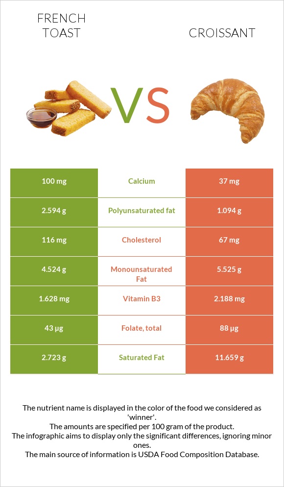 French toast vs Croissant infographic