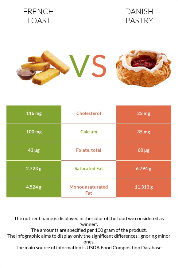 French toast vs Danish pastry infographic