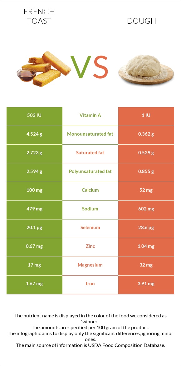 Ֆրանսիական տոստ vs Խմոր infographic